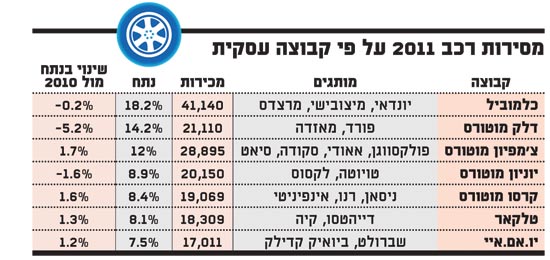 מסירות רכב 2011 על פי קבוצה עסקית 